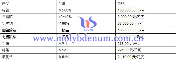 2019年8月15日鉬價(jià)格圖片