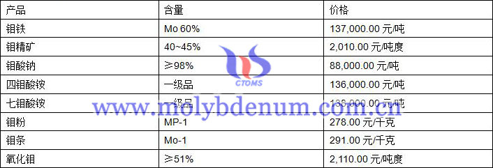 2019年8月19日鉬價(jià)格圖片