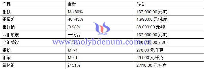 2019年8月23日鉬價(jià)格圖片