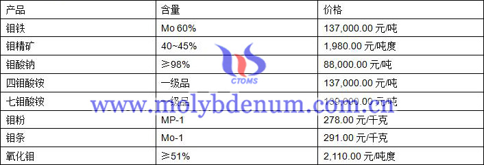 2019年9月25日鉬價(jià)格圖片