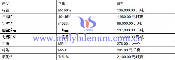 2019年9月26日鉬價(jià)格圖片