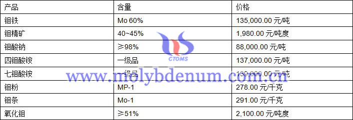 2019年9月29日鉬價格圖片