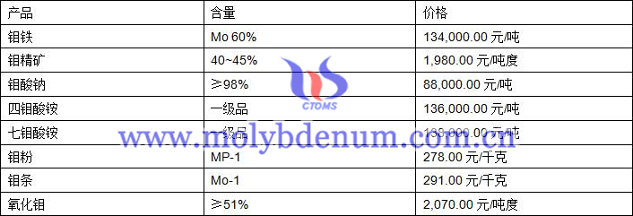 2019年10月8日鉬價格圖片