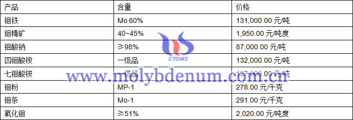 2019年10月12日鉬價(jià)格圖片