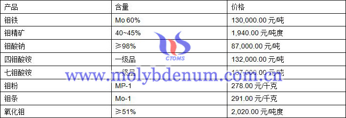 2019年10月16日鉬價格圖片