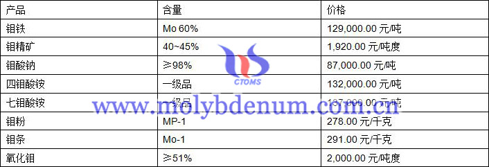 2019年10月17日鉬價格圖片