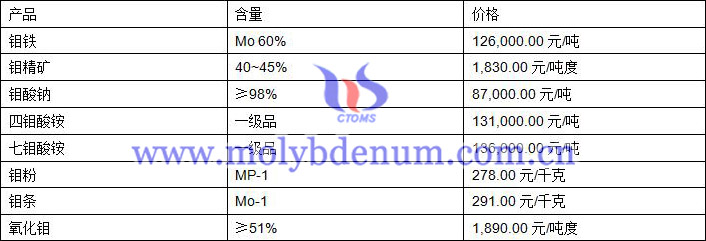 2019年10月21日鉬價(jià)格圖片