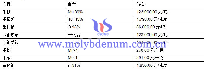 2019年10月24日鉬價(jià)格圖片