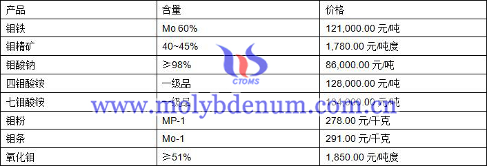 2019年10月25日鉬價格圖片