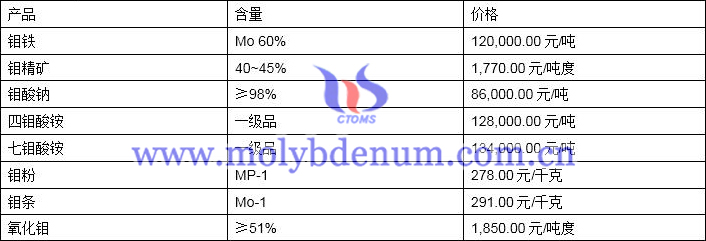 2019年10月28日鉬價格圖片