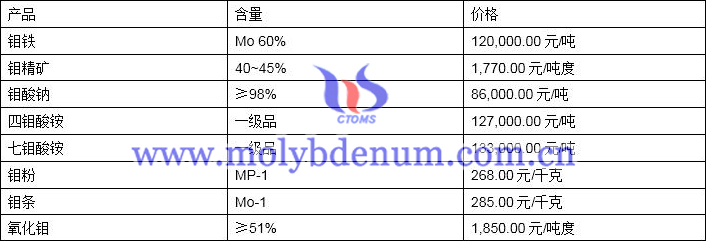 2019年10月29日鉬價(jià)格圖片