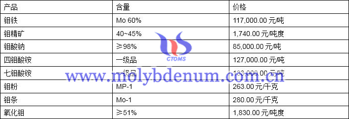 2019年10月30日鉬價格圖片