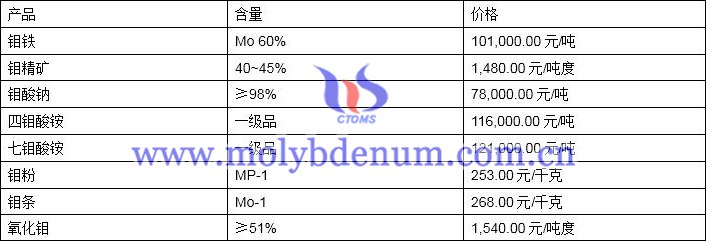 2019年11月14日鉬價格圖片