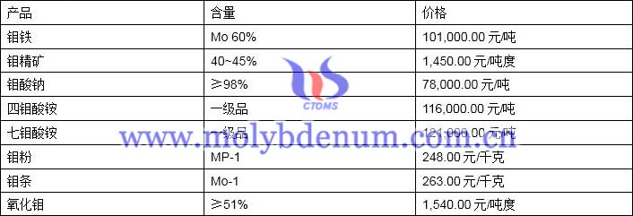 2019年11月15日鉬價(jià)格圖片