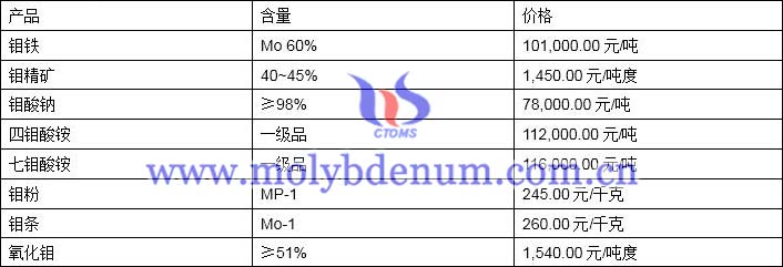 2019年11月18日鉬價(jià)格圖片