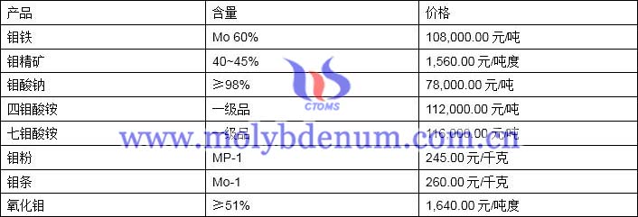 2019年11月20日鉬價(jià)格圖片