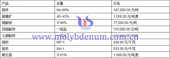 2019年11月27日鉬價(jià)格圖片