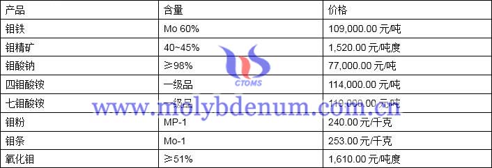 2019年12月3日鉬價格圖片