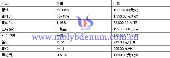 2019年12月6日鉬價格圖片