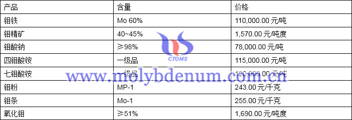 2019年12月19日鉬價(jià)格圖片