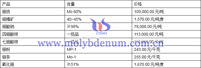 2019年12月24日鉬價格圖片