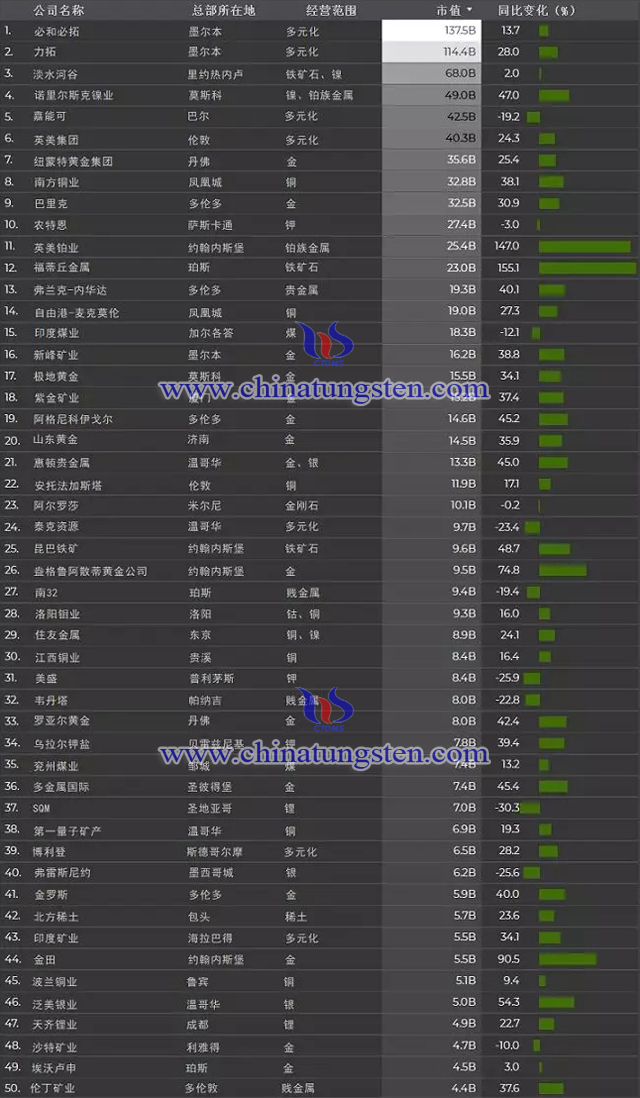 全球礦業(yè)公司50強