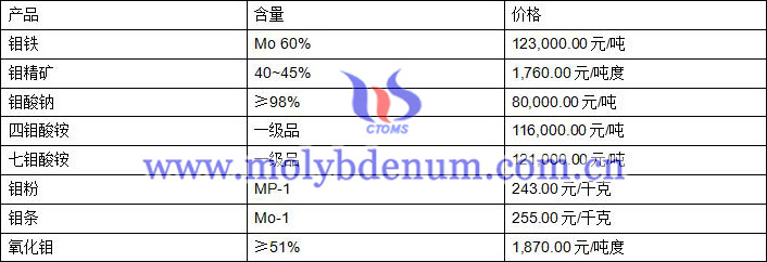 2020年2月11日鉬價圖片