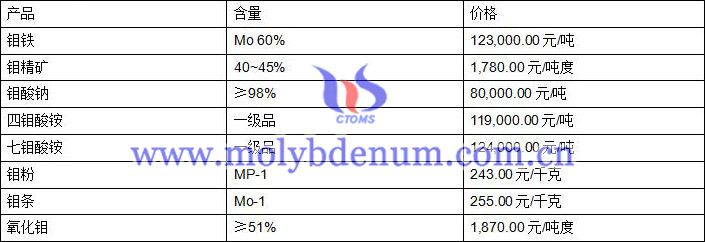 2020年2月13日鉬價圖片