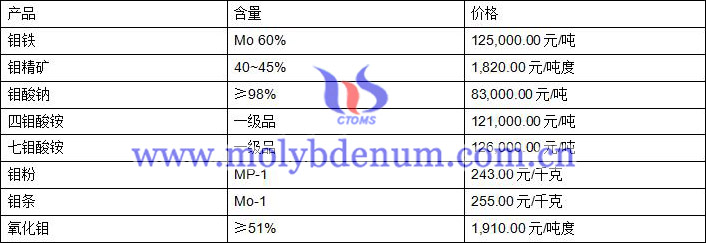 2020年2月14日鉬價(jià)圖片