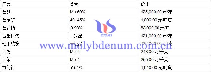 2020年2月19日鉬價(jià)圖片