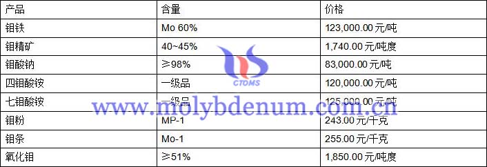 2020年2月20日鉬價(jià)圖片