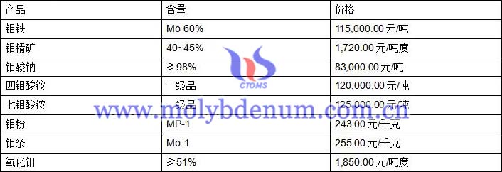 2020年2月21日鉬價(jià)圖片