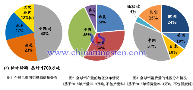 全球鉬資源儲量、鉬產(chǎn)量、鉬消費量分布情況