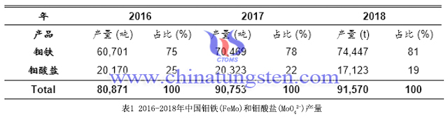 2016-2018年中國鉬鐵和鉬酸鹽產(chǎn)量