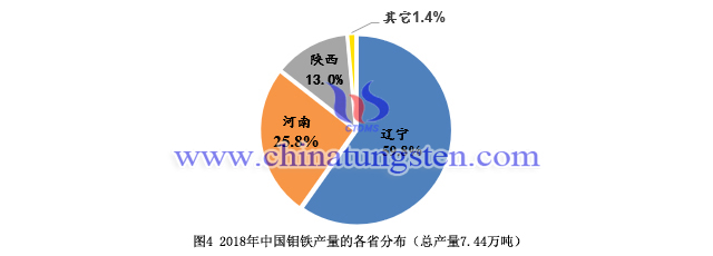 2018年中國鉬鐵產(chǎn)量的各省分布