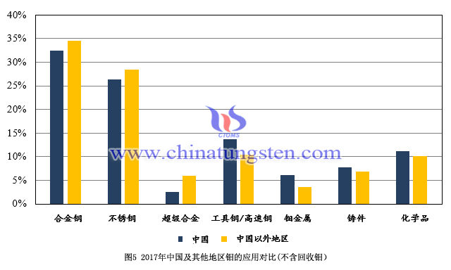 2017年中國及其他地區(qū)鉬的應(yīng)用對比