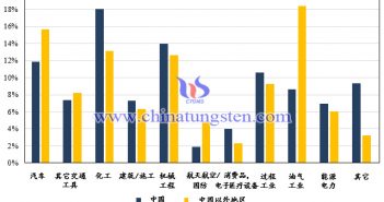 2017年中國(guó)及其他地區(qū)鉬的最終用途對(duì)比