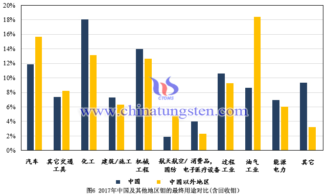 2017年中國及其他地區(qū)鉬的最終用途對比