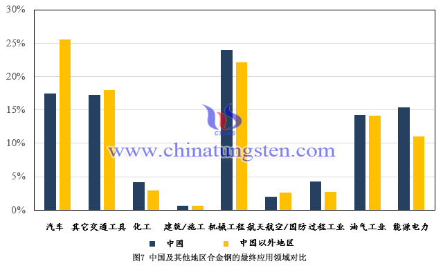 中國及其他地區(qū)合金鋼的最終應(yīng)用領(lǐng)域?qū)Ρ? width=