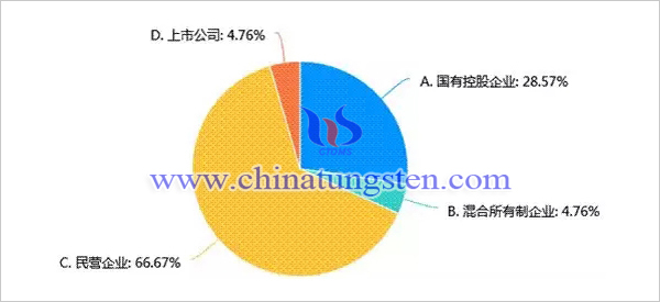 新冠肺炎疫情對我國鉬行業(yè)影響調(diào)查問卷分析報告