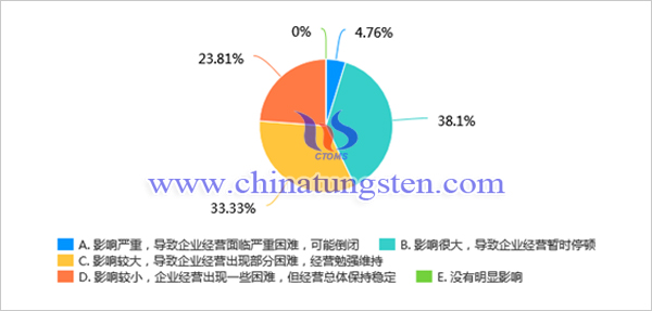 新冠肺炎疫情對我國鉬行業(yè)影響調(diào)查問卷分析報告