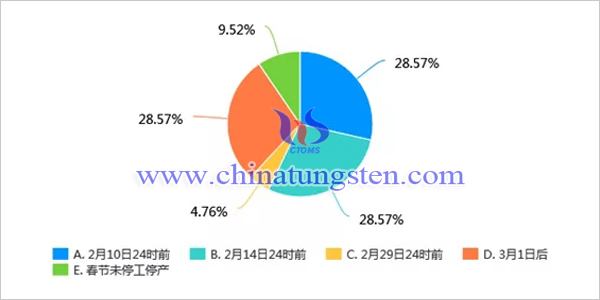 新冠肺炎疫情對我國鉬行業(yè)影響調(diào)查問卷分析報告