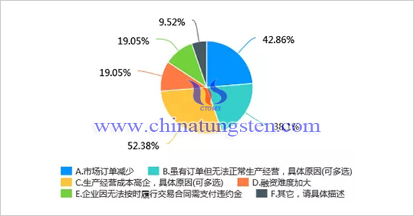 新冠肺炎疫情對我國鉬行業(yè)影響調(diào)查問卷分析報告