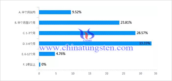 新冠肺炎疫情對我國鉬行業(yè)影響調(diào)查問卷分析報告