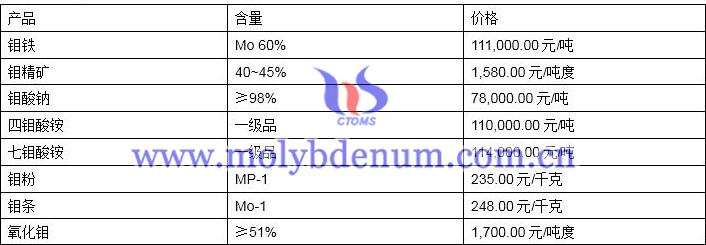 2020年5月14日鉬價(jià)圖片