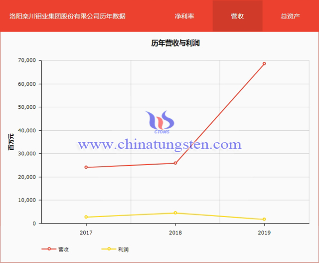 洛陽鉬業(yè)上榜2020年《財富》中國500強