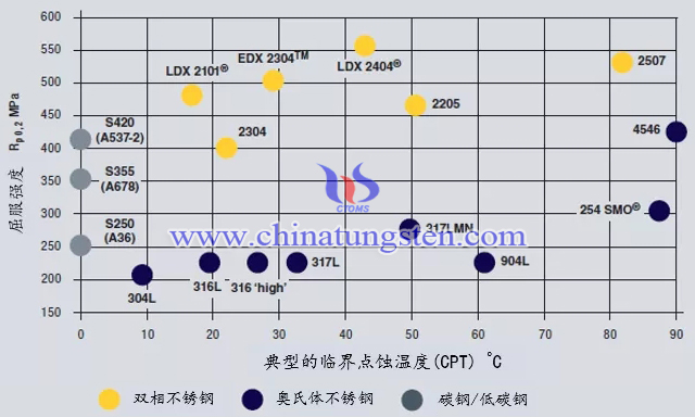 多種不銹鋼性能對比