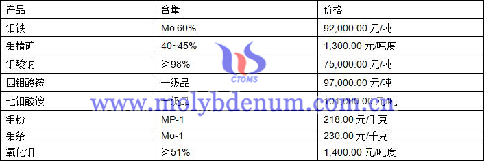 2020年7月2日鉬價(jià)圖片