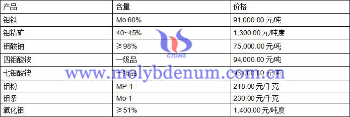 2020年7月10日鉬價(jià)圖片