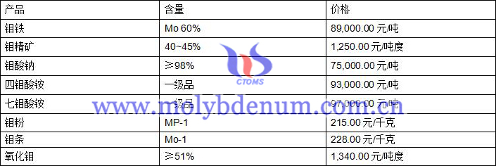 2020年7月17日鉬價圖片